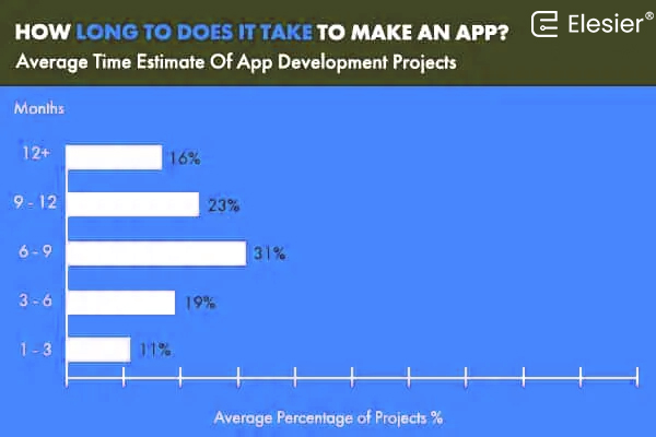 average time estimate app development