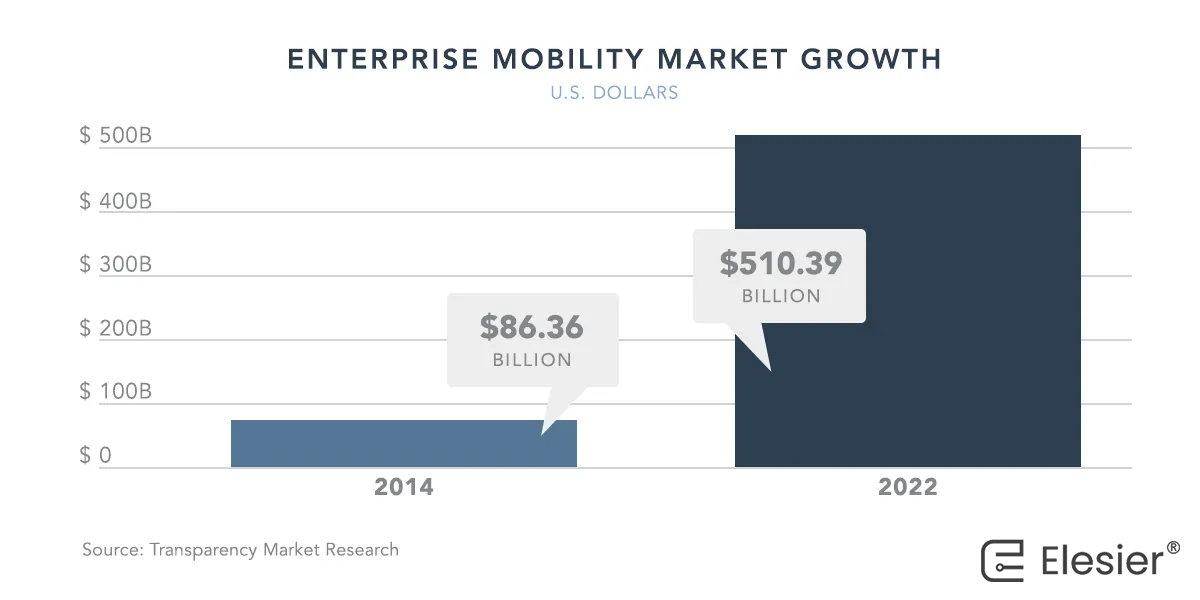 enterprise mobility strategy mobility market growth